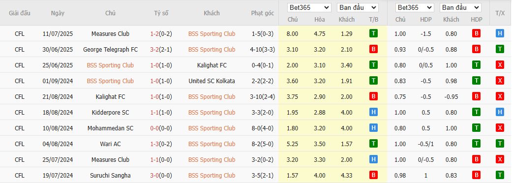 Nhận định, Soi kèo BSS Sporting vs Suruchi Sangha 16h30 ngày 15/7: Hàng công đáng gờm - Ảnh 2
