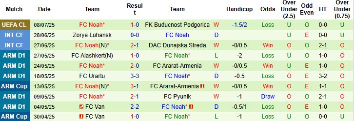 Nhận định, Soi kèo Buducnost Podgorica vs FC Noah 02h00 ngày 16/07: Điểm tựa sân nhà - Ảnh 2