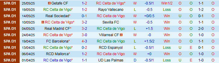 Nhận định, Soi kèo Celta Vigo vs Famalicao 23h00 ngày 15/7: Thế trận cởi mở - Ảnh 2