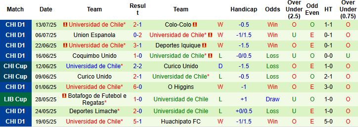 Nhận định, Soi kèo Colo-Colo vs Universidad de Chile 02h00 ngày 16/07: Tin vào cửa dưới - Ảnh 2
