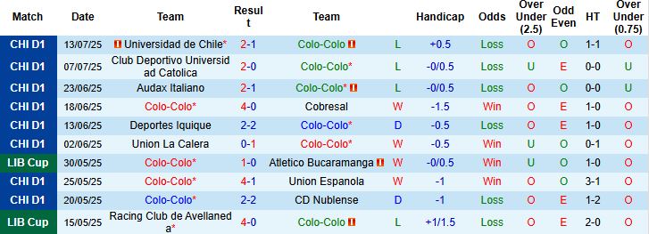 Nhận định, Soi kèo Colo-Colo vs Universidad de Chile 02h00 ngày 16/07: Tin vào cửa dưới - Ảnh 3