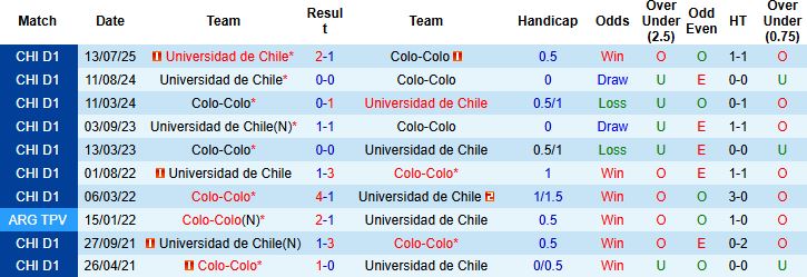 Nhận định, Soi kèo Colo-Colo vs Universidad de Chile 02h00 ngày 16/07: Tin vào cửa dưới - Ảnh 4