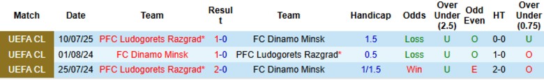 Nhận định, Soi kèo Dinamo Minsk vs Ludogorets Razgrad, 1h45 ngày 17/7: Tiến vào vòng 2 - Ảnh 1