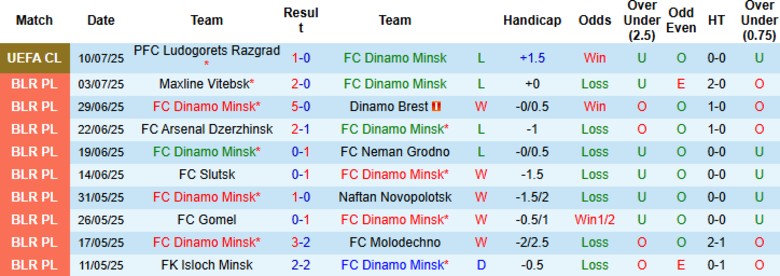 Nhận định, Soi kèo Dinamo Minsk vs Ludogorets Razgrad, 1h45 ngày 17/7: Tiến vào vòng 2 - Ảnh 2