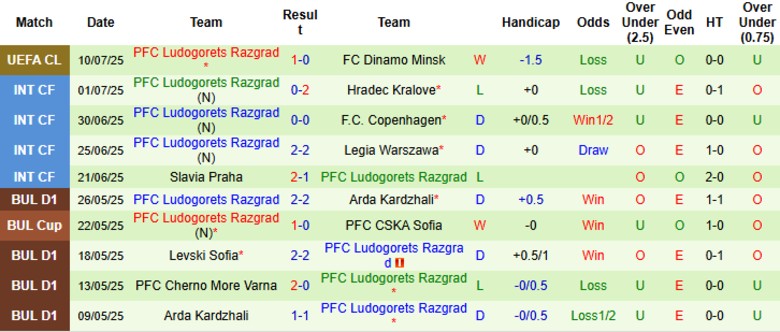 Nhận định, Soi kèo Dinamo Minsk vs Ludogorets Razgrad, 1h45 ngày 17/7: Tiến vào vòng 2 - Ảnh 3