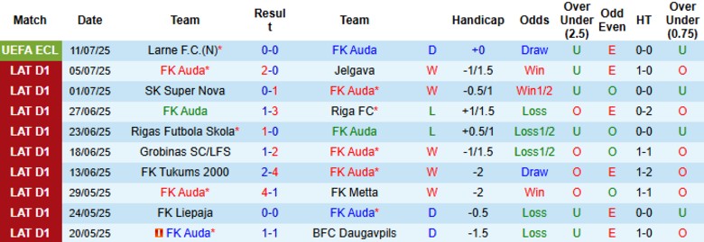 Nhận định, Soi kèo FK Auda vs Larne, 23h00 ngày 16/7: Điểm tựa sân nhà - Ảnh 2