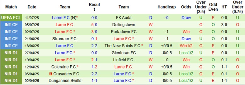 Nhận định, Soi kèo FK Auda vs Larne, 23h00 ngày 16/7: Điểm tựa sân nhà - Ảnh 3