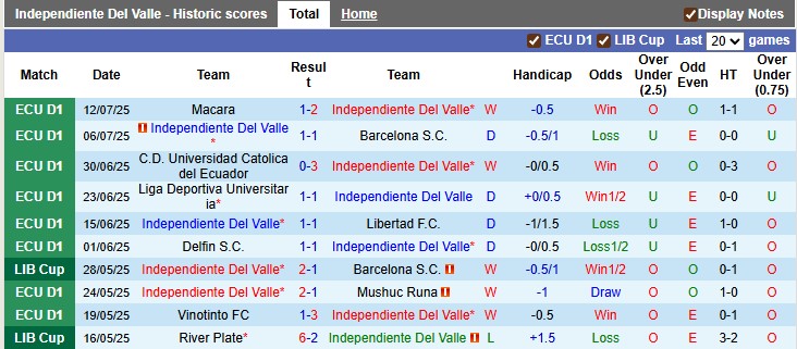 Nhận định, Soi kèo Independiente Del Valle vs Vasco da Gama 7h30 ngày 16/7: Chiến thắng cách biệt - Ảnh 1