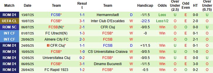 Nhận định, Soi kèo Inter Club D'Escaldes vs FCSB 01h30 ngày 16/07: Chênh lệch đẳng cấp - Ảnh 2