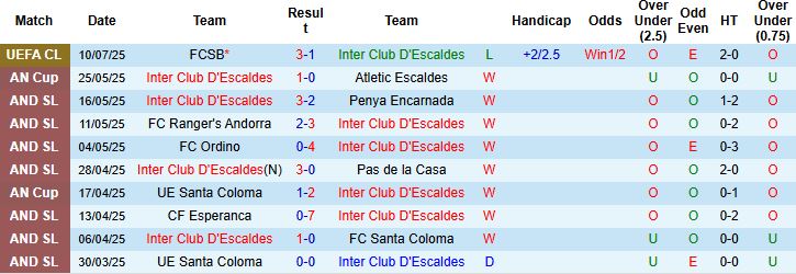 Nhận định, Soi kèo Inter Club D'Escaldes vs FCSB 01h30 ngày 16/07: Chênh lệch đẳng cấp - Ảnh 3
