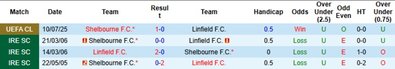 Nhận định, Soi kèo Linfield vs Shelbourne, 1h45 ngày 17/7: 1 bàn định đoạt - Ảnh 1