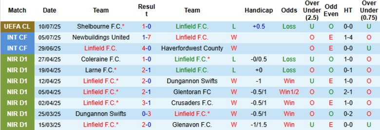 Nhận định, Soi kèo Linfield vs Shelbourne, 1h45 ngày 17/7: 1 bàn định đoạt - Ảnh 2