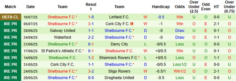 Nhận định, Soi kèo Linfield vs Shelbourne, 1h45 ngày 17/7: 1 bàn định đoạt - Ảnh 3
