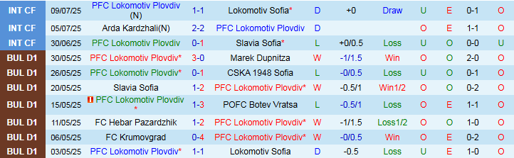 Nhận định, Soi kèo Lokomotiv Plovdiv vs Spartak Plovdiv 23h00 ngày 15/7: Khách hưởng niềm vui - Ảnh 2