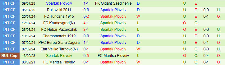 Nhận định, Soi kèo Lokomotiv Plovdiv vs Spartak Plovdiv 23h00 ngày 15/7: Khách hưởng niềm vui - Ảnh 3