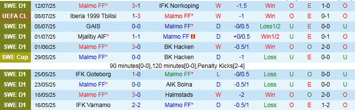 Nhận định, Soi kèo Malmo vs Iberia 1999 Tbilisi 0h00 ngày 16/7: Chủ nhà mở tiệc - Ảnh 2