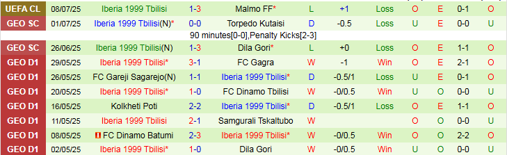 Nhận định, Soi kèo Malmo vs Iberia 1999 Tbilisi 0h00 ngày 16/7: Chủ nhà mở tiệc - Ảnh 3