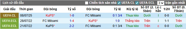 Nhận định, Soi kèo Milsami Orhei vs KuPS, 0h ngày 16/07: Đội khách đi tiếp - Ảnh 1