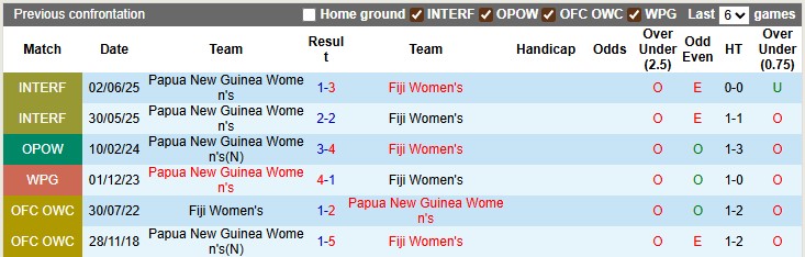 Nhận định, Soi kèo Nữ Fiji vs Nữ Papua New Guinea 10h ngày 16/7: Khách có quà - Ảnh 3