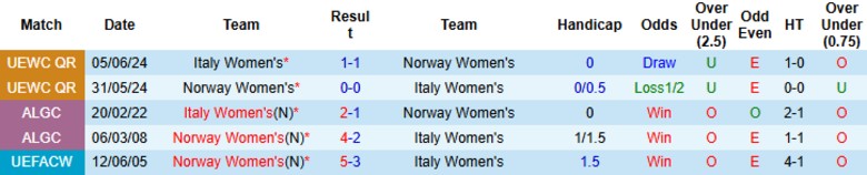 Nhận định, Soi kèo Nữ Na Uy vs Nữ Italia, 2h00 ngày 17/7: Bán kết thẳng tiến - Ảnh 1