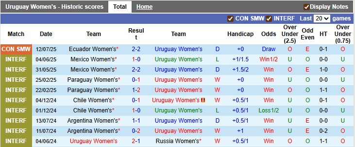 Nhận định, Soi kèo Nữ Uruguay vs Nữ Argentina 4h ngày 16/7: Bất phân thắng bại - Ảnh 1