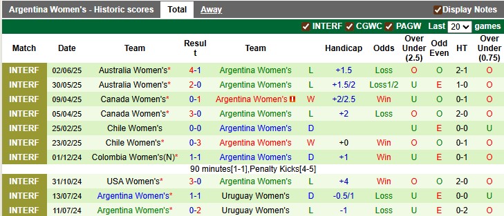 Nhận định, Soi kèo Nữ Uruguay vs Nữ Argentina 4h ngày 16/7: Bất phân thắng bại - Ảnh 2
