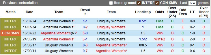 Nhận định, Soi kèo Nữ Uruguay vs Nữ Argentina 4h ngày 16/7: Bất phân thắng bại - Ảnh 3