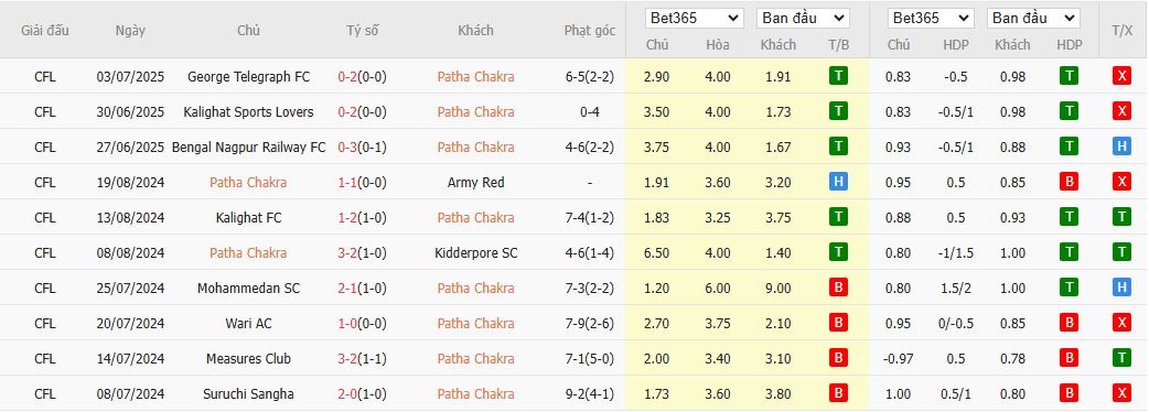 Nhận định, Soi kèo Patha Chakra vs East Bengal 16h30 ngày 15/7: Củng cố ngôi đầu - Ảnh 2