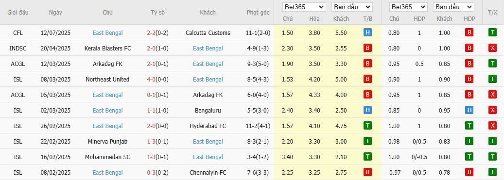 Nhận định, Soi kèo Patha Chakra vs East Bengal 16h30 ngày 15/7: Củng cố ngôi đầu - Ảnh 3