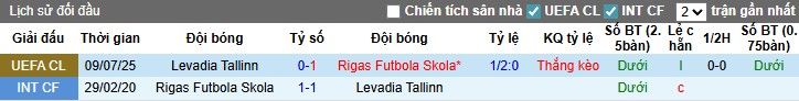 Nhận định, Soi kèo Rigas Futbola Skola vs Levadia Tallinn, 0h ngày 16/07: Không có bất ngờ - Ảnh 1