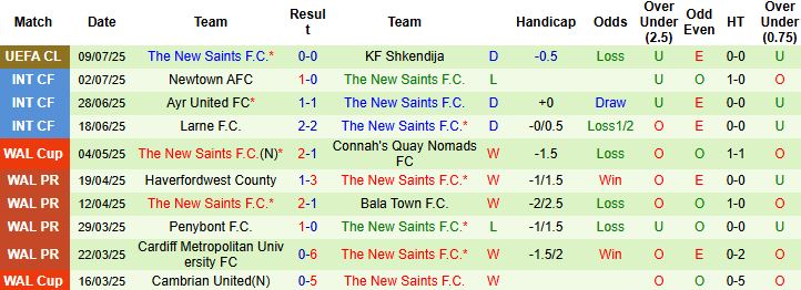 Nhận định, Soi kèo Shkendija vs The New Saints 01h00 ngày 16/07: Chủ nhà đi tiếp - Ảnh 2