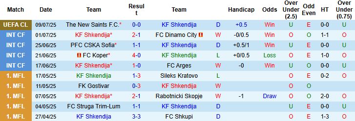 Nhận định, Soi kèo Shkendija vs The New Saints 01h00 ngày 16/07: Chủ nhà đi tiếp - Ảnh 3