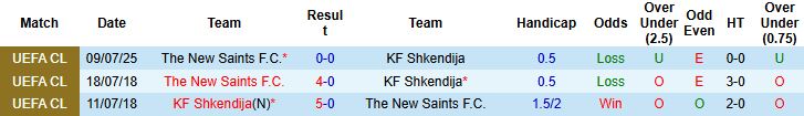Nhận định, Soi kèo Shkendija vs The New Saints 01h00 ngày 16/07: Chủ nhà đi tiếp - Ảnh 4