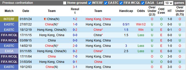 Nhận định, Soi kèo Trung Quốc vs Hong Kong 14h00 ngày 15/7: Chiến đấu vì danh dự - Ảnh 1