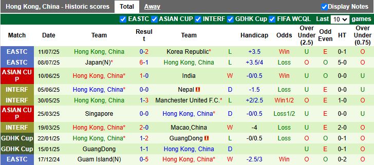 Nhận định, Soi kèo Trung Quốc vs Hong Kong 14h00 ngày 15/7: Chiến đấu vì danh dự - Ảnh 3