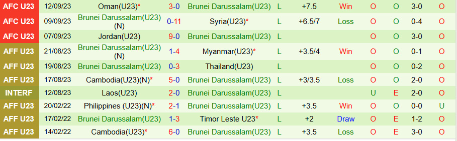 Nhận định, Soi kèo U23 Indonesia vs U23 Brunei, 20h00 ngày 15/7: Thắng hủy diệt - Ảnh 1