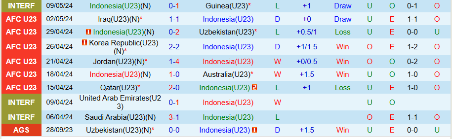 Nhận định, Soi kèo U23 Indonesia vs U23 Brunei, 20h00 ngày 15/7: Thắng hủy diệt - Ảnh 2