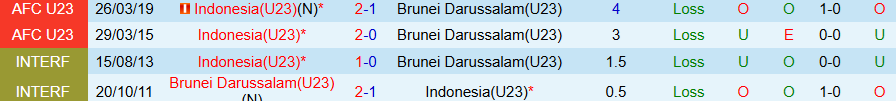 Nhận định, Soi kèo U23 Indonesia vs U23 Brunei, 20h00 ngày 15/7: Thắng hủy diệt - Ảnh 3