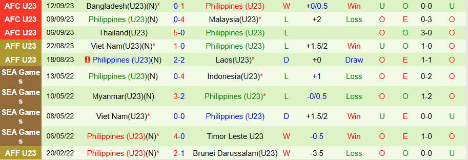 Nhận định, Soi kèo U23 Malaysia vs U23 Philippines, 17h00 ngày 15/7: Bất ngờ nổ ra - Ảnh 1