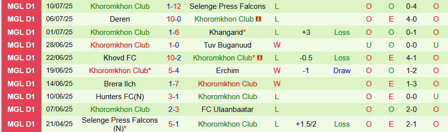 Nhận định, Soi kèo Ulaanbaatar vs Khoromkhon Club, 18h15 ngày 15/7: Chìm sâu trong khủng hoảng - Ảnh 1