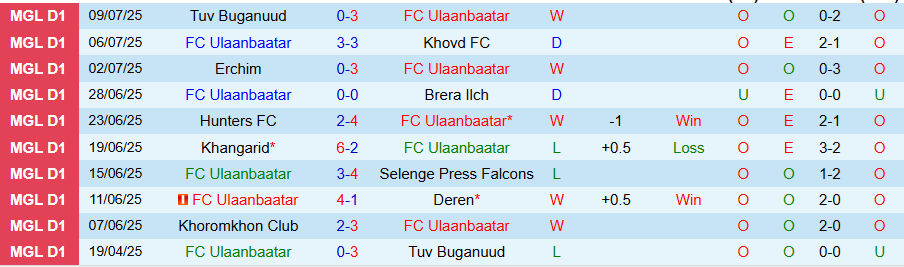 Nhận định, Soi kèo Ulaanbaatar vs Khoromkhon Club, 18h15 ngày 15/7: Chìm sâu trong khủng hoảng - Ảnh 2