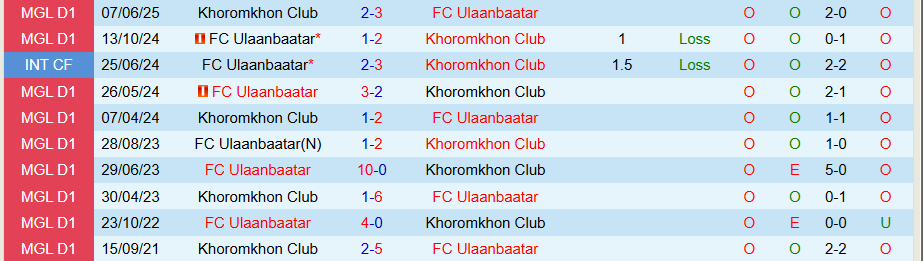 Nhận định, Soi kèo Ulaanbaatar vs Khoromkhon Club, 18h15 ngày 15/7: Chìm sâu trong khủng hoảng - Ảnh 3