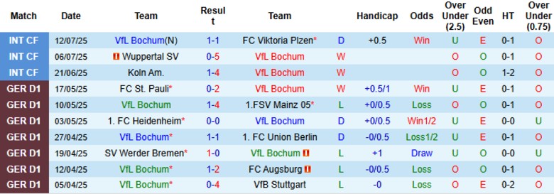Nhận định, Soi kèo VfL Bochum vs Young Boys, 23h00 ngày 16/7: Bài test hữu hiệu - Ảnh 1