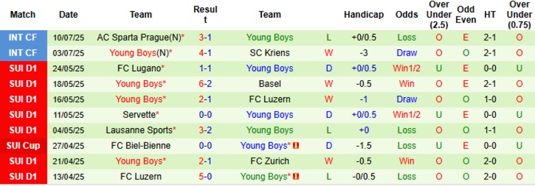Nhận định, Soi kèo VfL Bochum vs Young Boys, 23h00 ngày 16/7: Bài test hữu hiệu - Ảnh 2