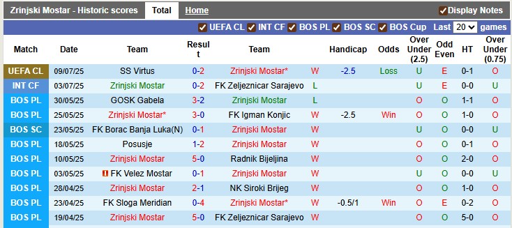 Nhận định, Soi kèo Zrinjski Mostar vs SS Virtus 2h ngày 16/7: Dễ dàng đi tiếp - Ảnh 1