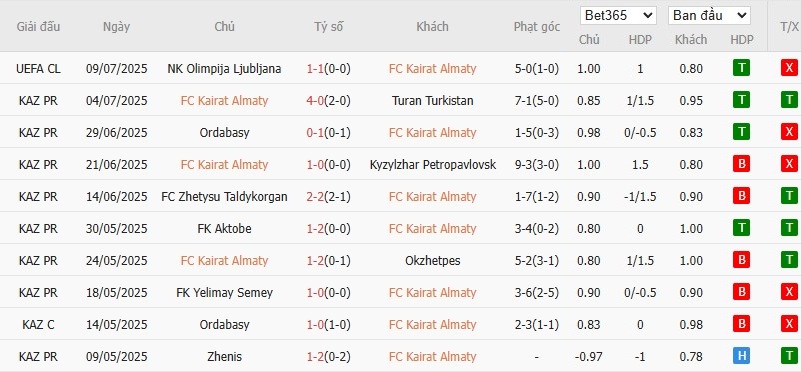 Soi kèo phạt góc Kairat Almaty vs Olimpija Ljubljana, 22h ngày 15/07 - Ảnh 2