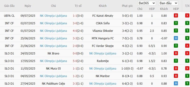Soi kèo phạt góc Kairat Almaty vs Olimpija Ljubljana, 22h ngày 15/07 - Ảnh 3