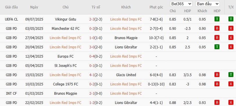 Soi kèo phạt góc Lincoln Red Imps vs Vikingur Gota, 22h30 ngày 15/07 - Ảnh 3
