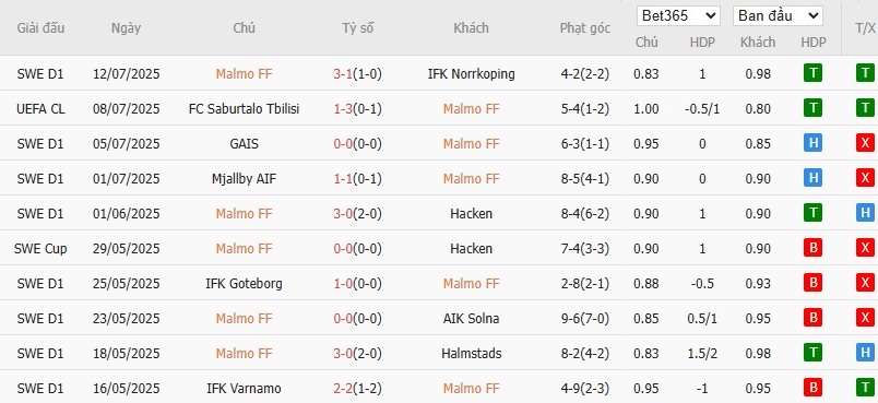 Soi kèo phạt góc Malmo vs Iberia 1999, 0h ngày 16/07 - Ảnh 2