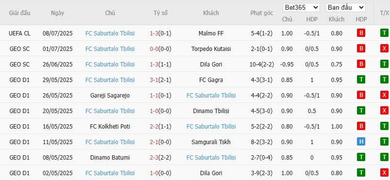 Soi kèo phạt góc Malmo vs Iberia 1999, 0h ngày 16/07 - Ảnh 3